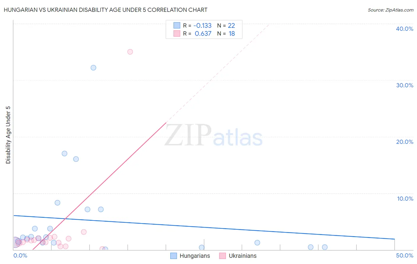 Hungarian vs Ukrainian Disability Age Under 5