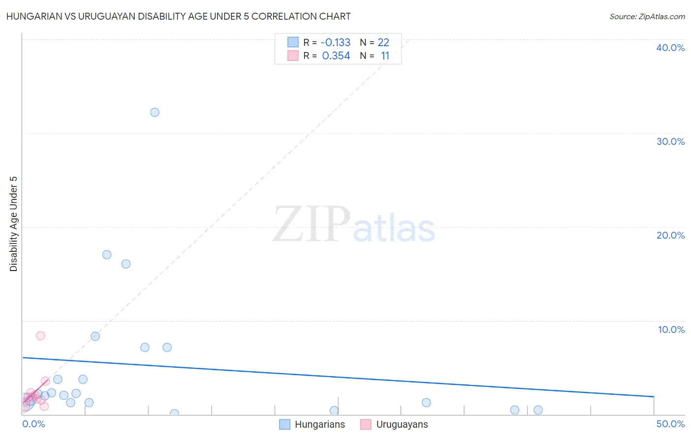 Hungarian vs Uruguayan Disability Age Under 5