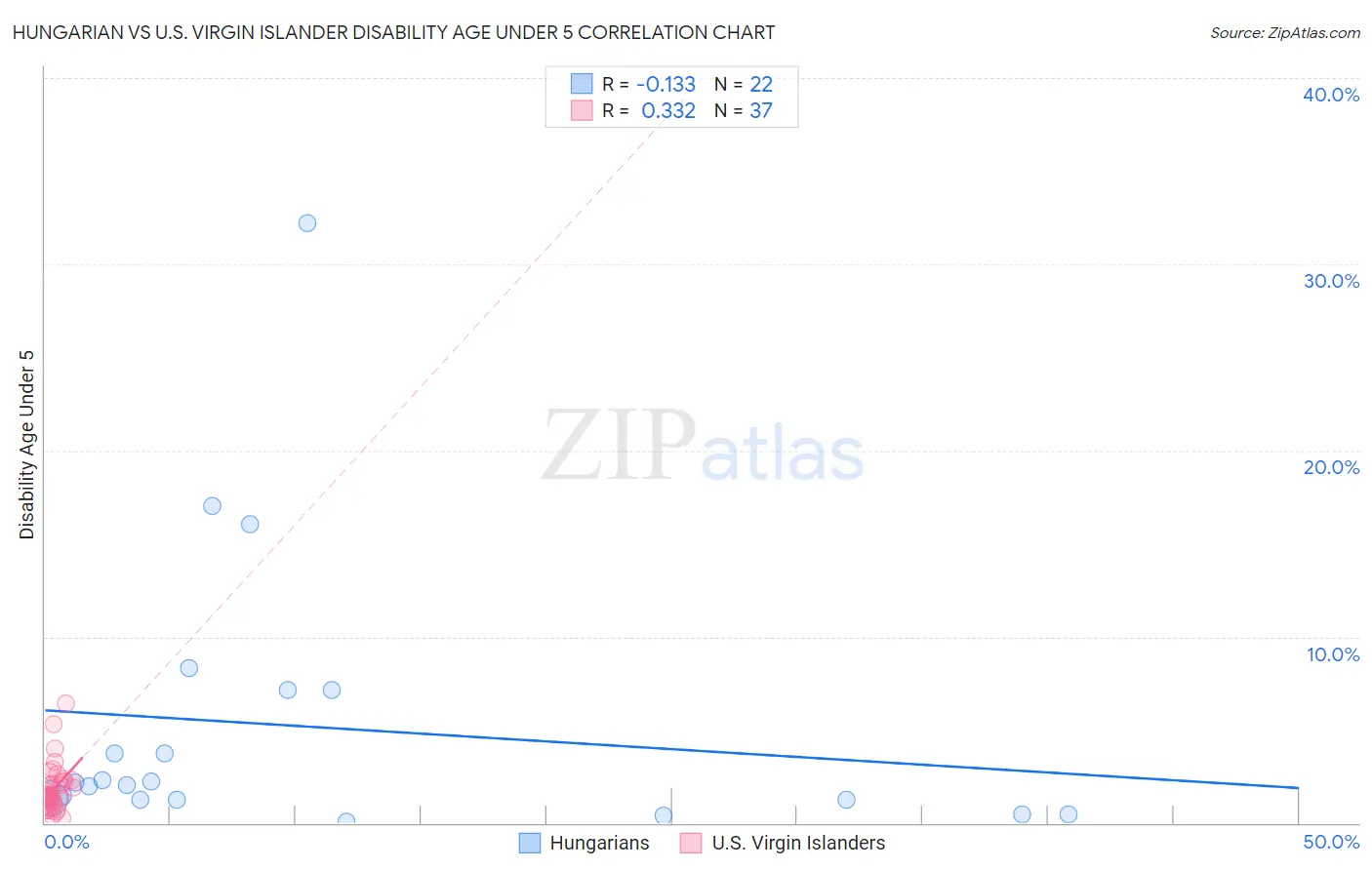 Hungarian vs U.S. Virgin Islander Disability Age Under 5