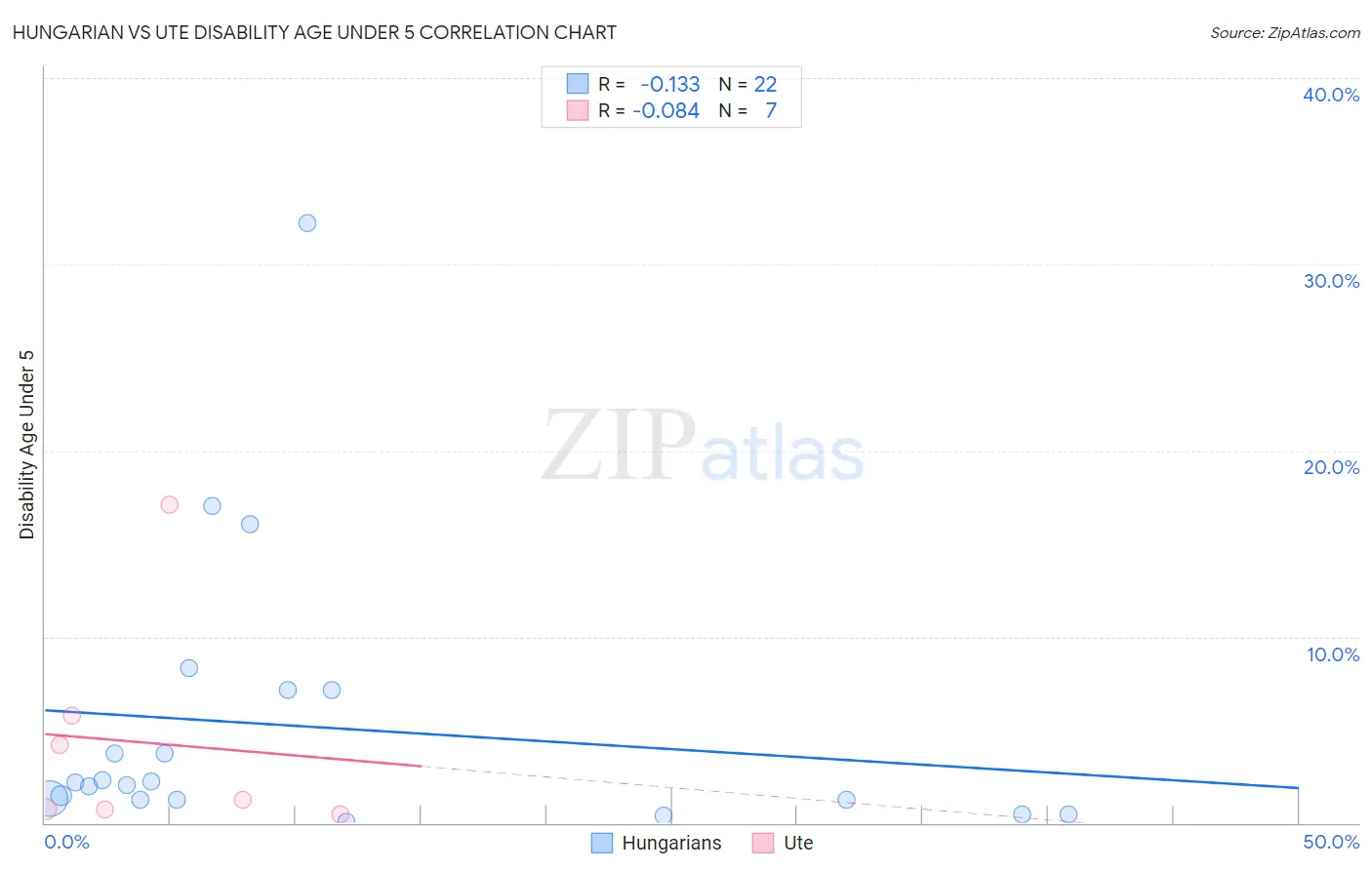 Hungarian vs Ute Disability Age Under 5