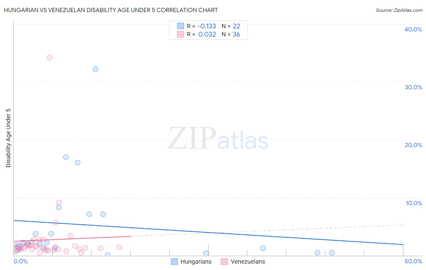 Hungarian vs Venezuelan Disability Age Under 5