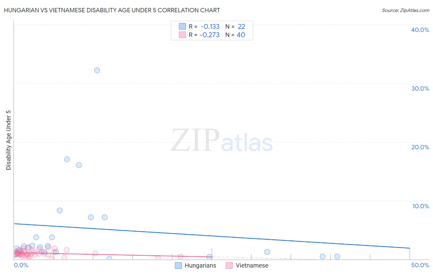 Hungarian vs Vietnamese Disability Age Under 5
