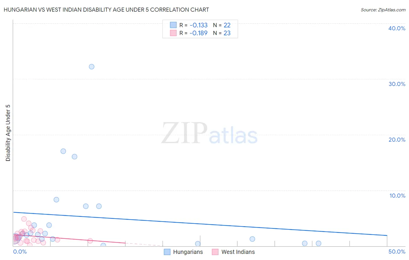 Hungarian vs West Indian Disability Age Under 5