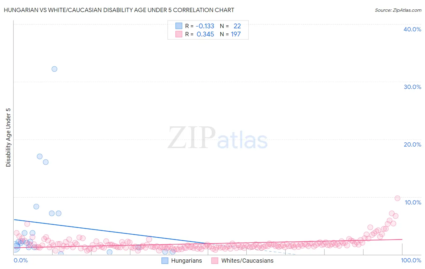 Hungarian vs White/Caucasian Disability Age Under 5