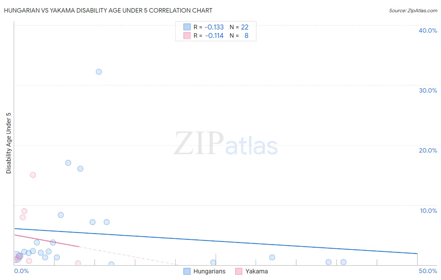 Hungarian vs Yakama Disability Age Under 5