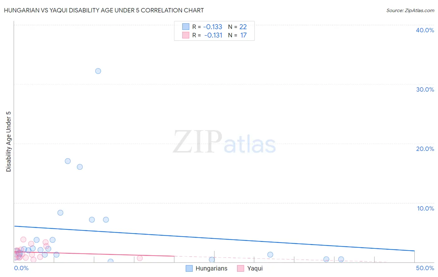 Hungarian vs Yaqui Disability Age Under 5