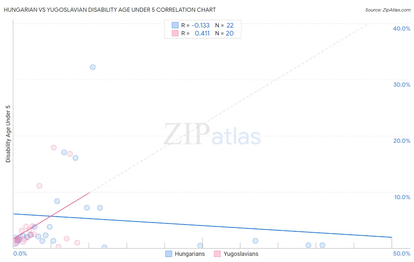 Hungarian vs Yugoslavian Disability Age Under 5