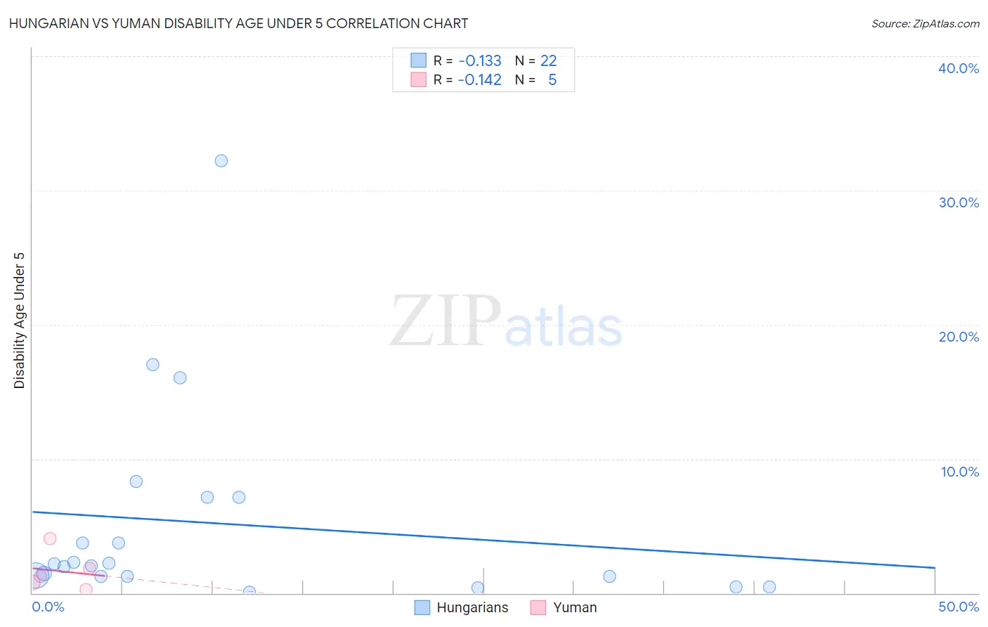 Hungarian vs Yuman Disability Age Under 5
