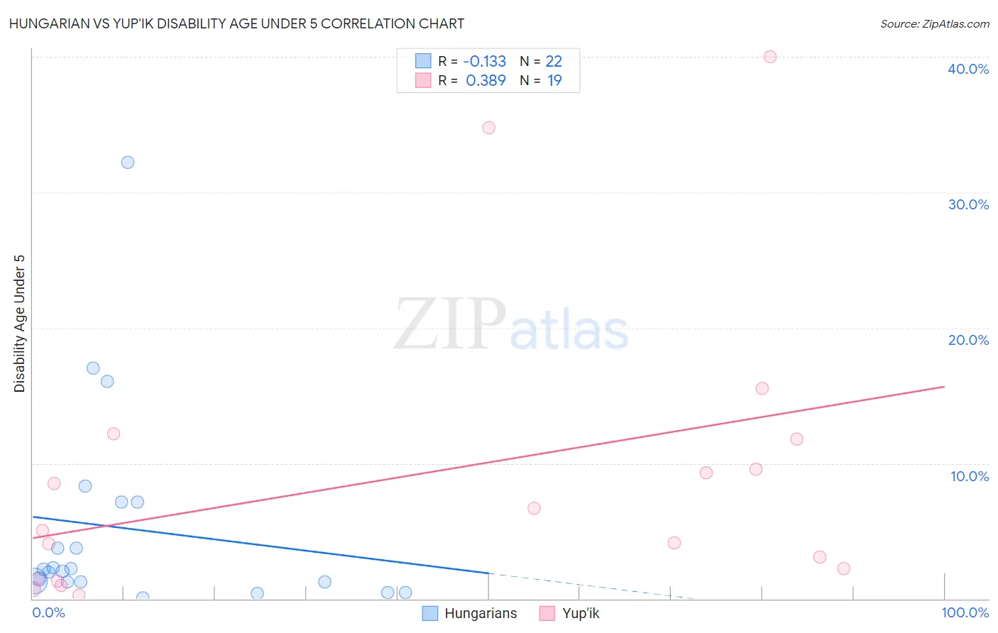 Hungarian vs Yup'ik Disability Age Under 5