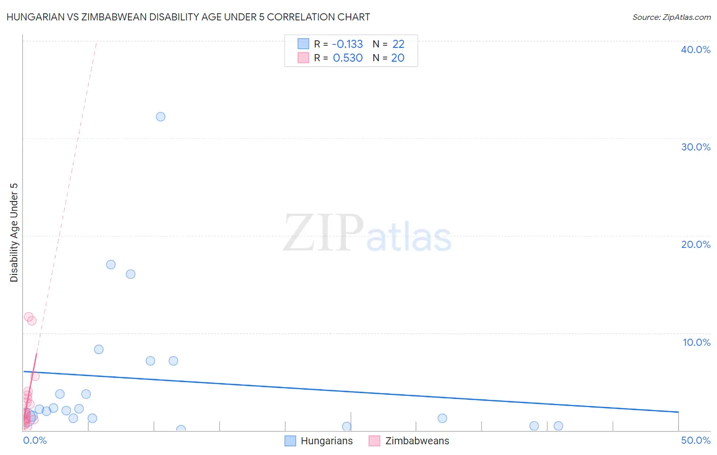 Hungarian vs Zimbabwean Disability Age Under 5