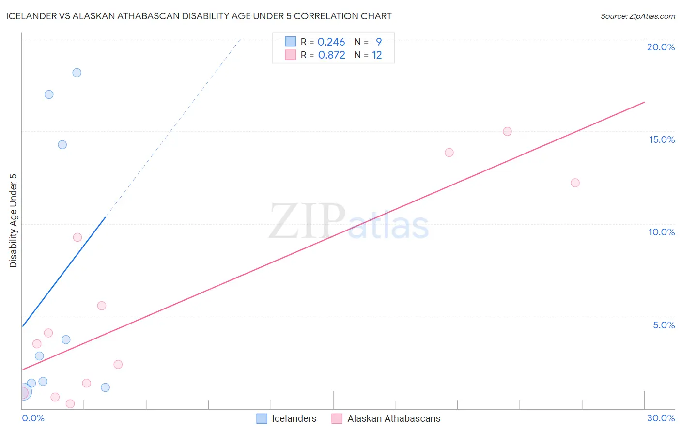 Icelander vs Alaskan Athabascan Disability Age Under 5