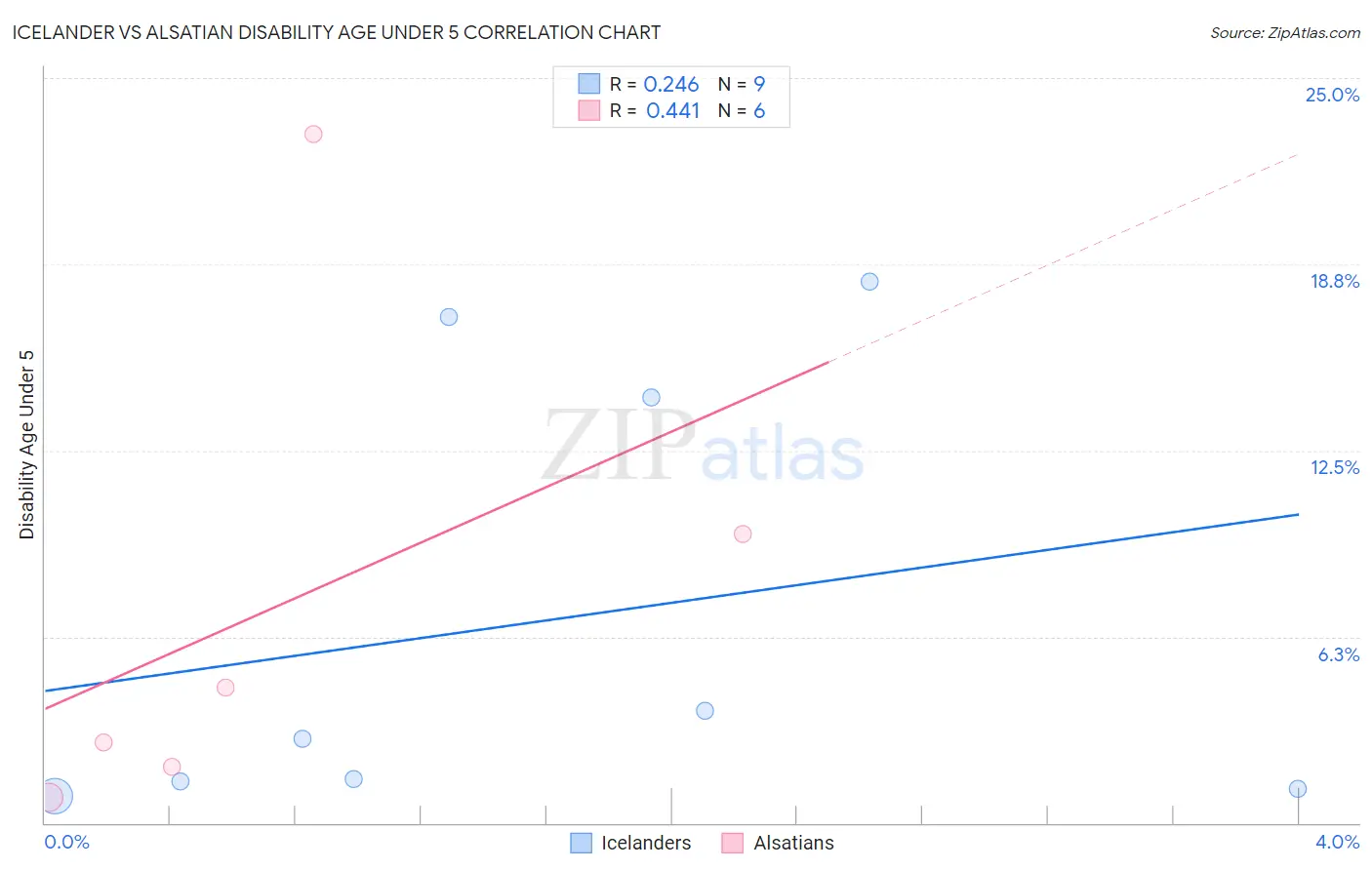 Icelander vs Alsatian Disability Age Under 5