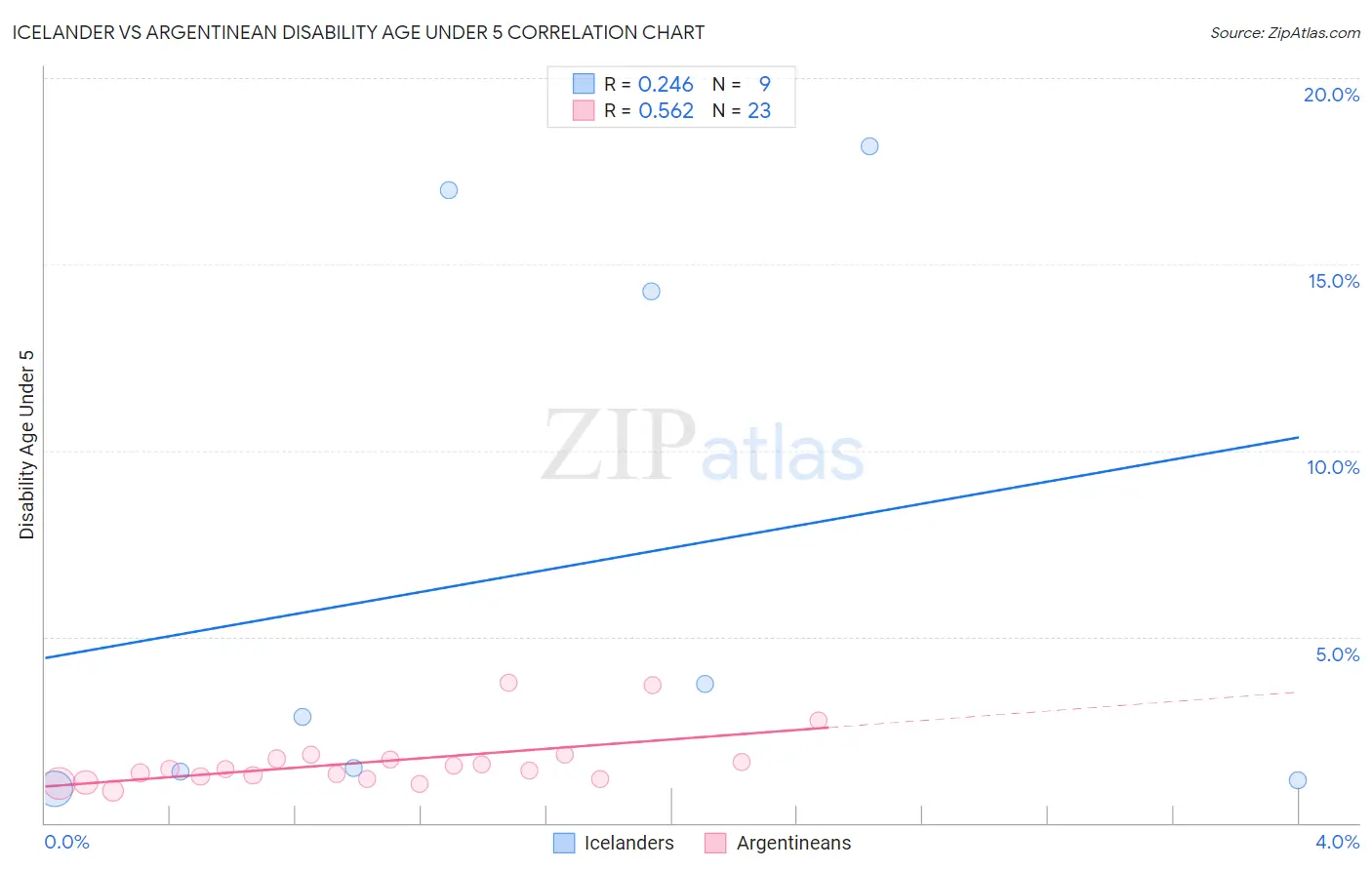 Icelander vs Argentinean Disability Age Under 5