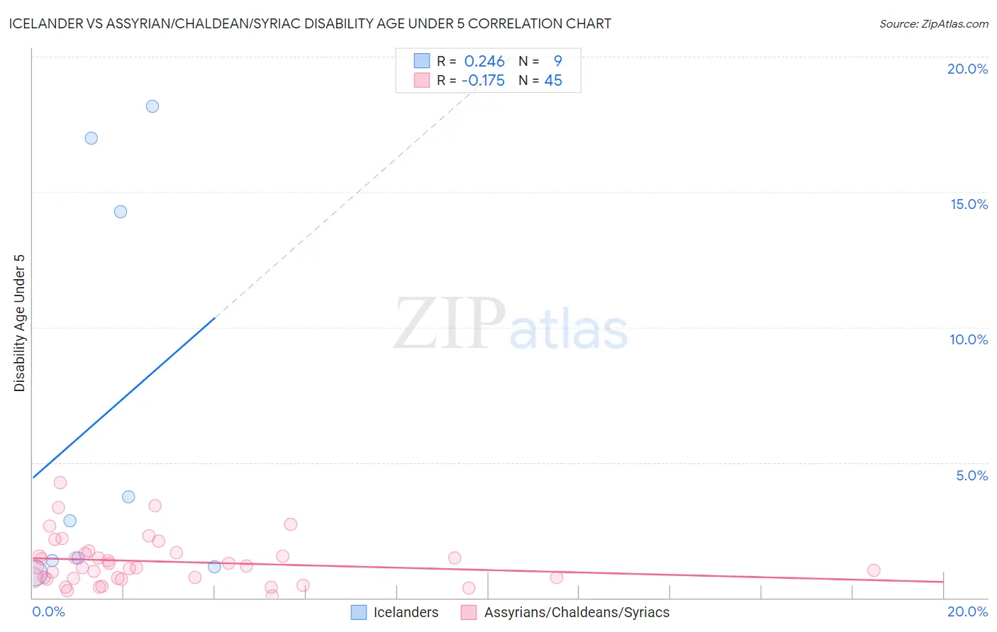 Icelander vs Assyrian/Chaldean/Syriac Disability Age Under 5
