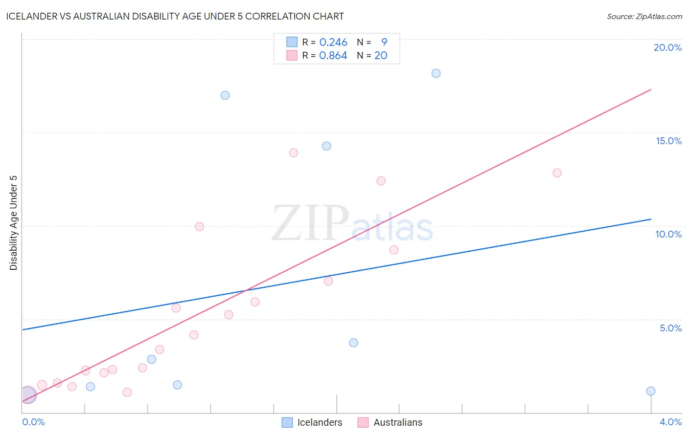 Icelander vs Australian Disability Age Under 5