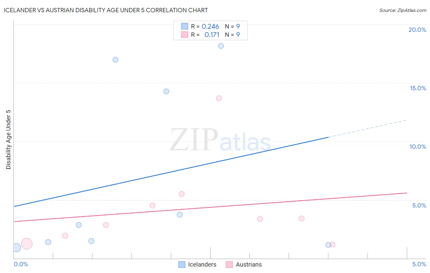 Icelander vs Austrian Disability Age Under 5