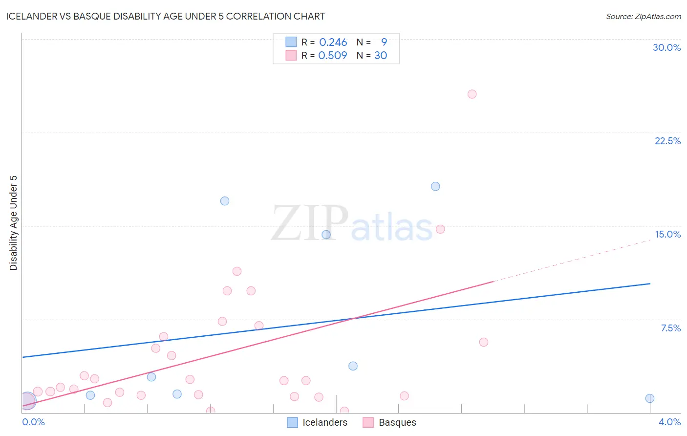 Icelander vs Basque Disability Age Under 5