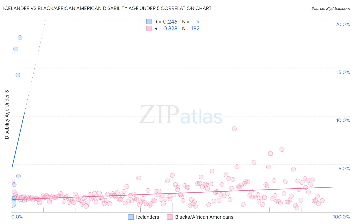 Icelander vs Black/African American Disability Age Under 5