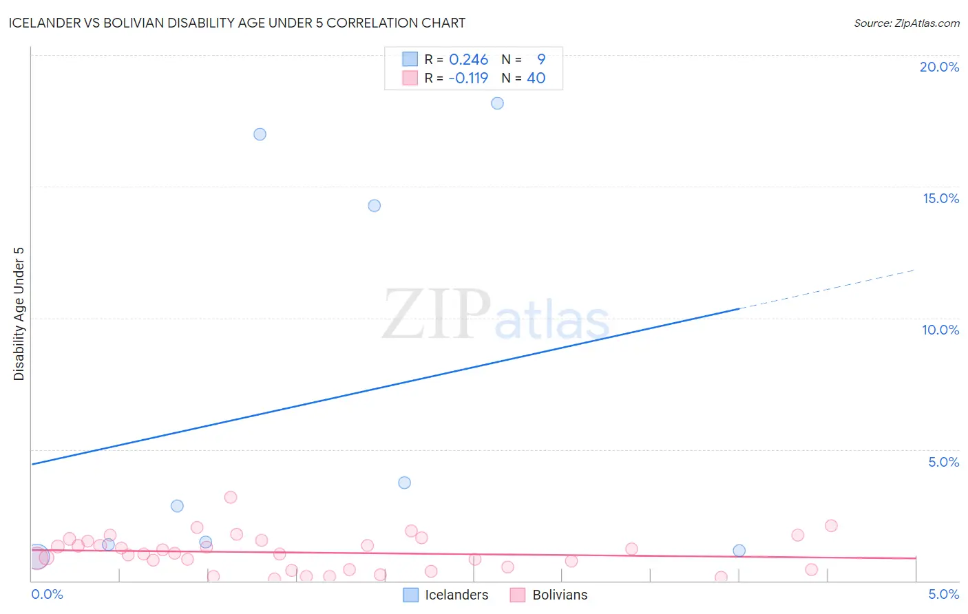 Icelander vs Bolivian Disability Age Under 5