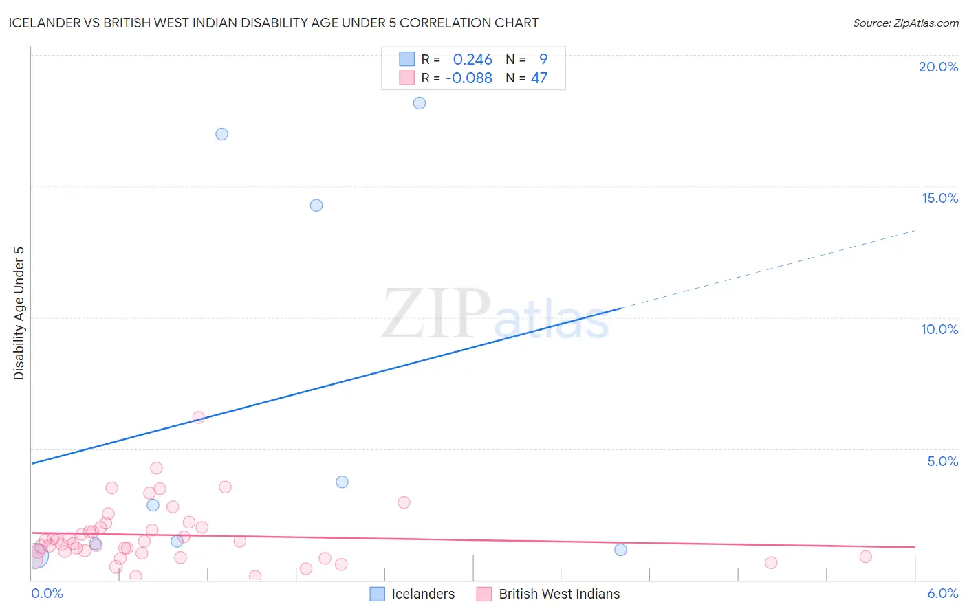 Icelander vs British West Indian Disability Age Under 5