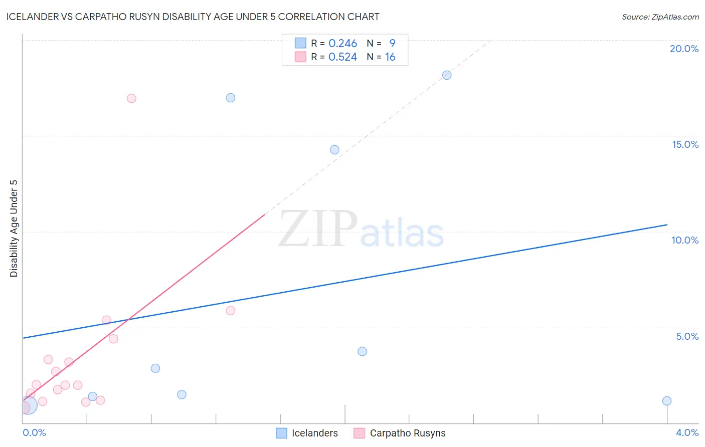 Icelander vs Carpatho Rusyn Disability Age Under 5