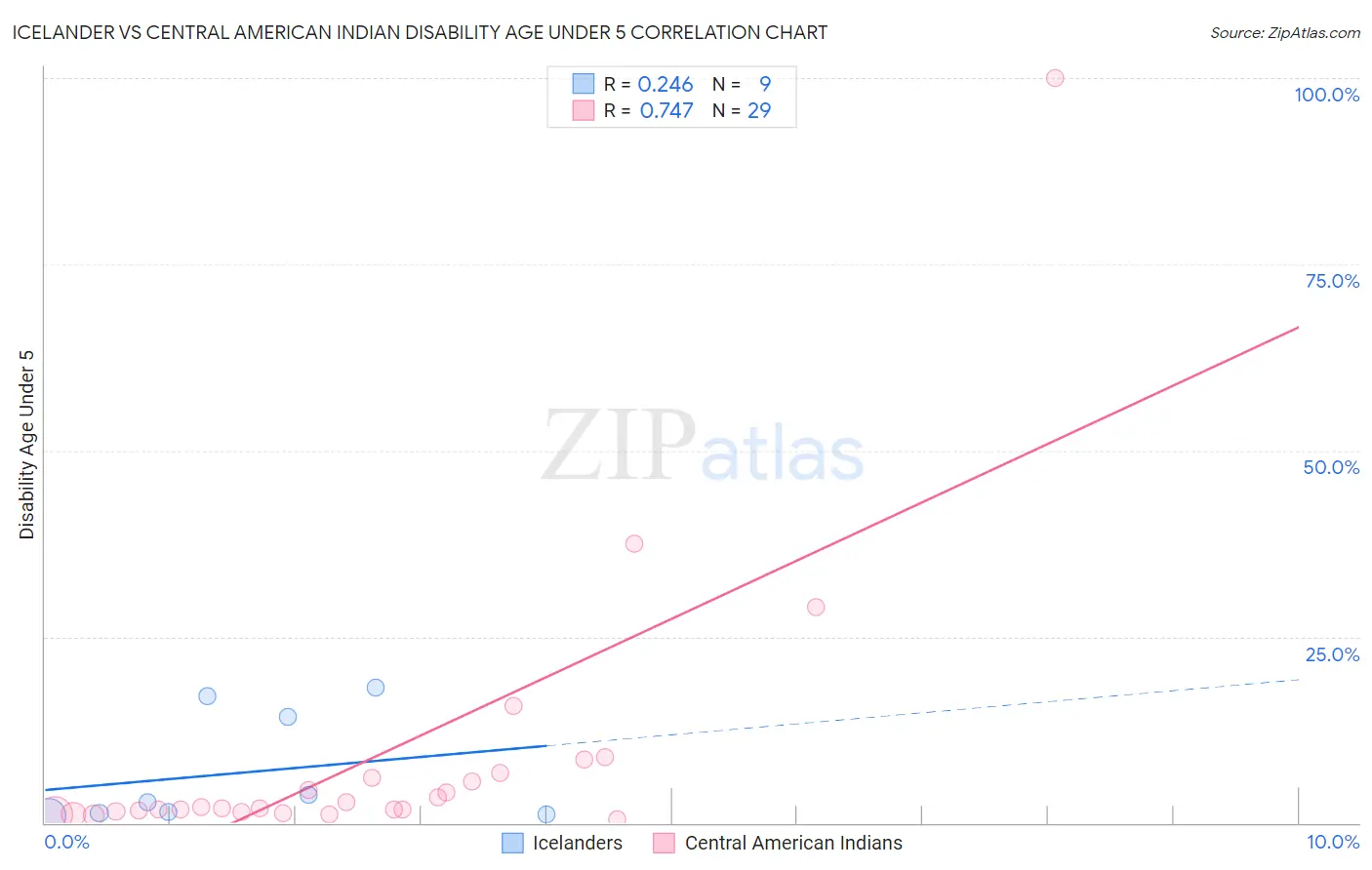 Icelander vs Central American Indian Disability Age Under 5