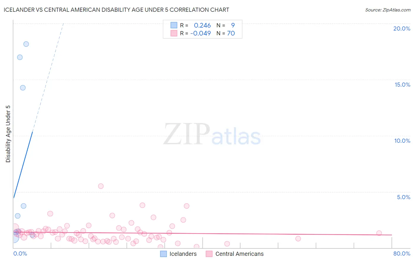 Icelander vs Central American Disability Age Under 5