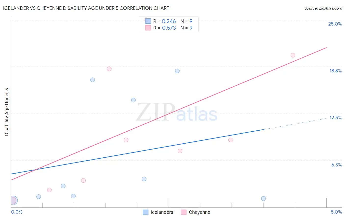 Icelander vs Cheyenne Disability Age Under 5