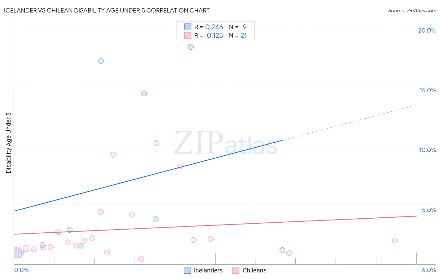 Icelander vs Chilean Disability Age Under 5