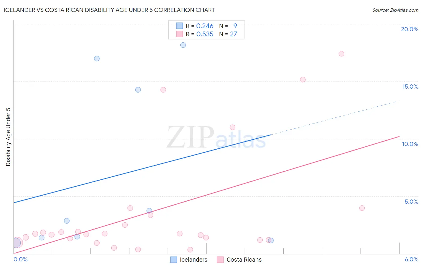 Icelander vs Costa Rican Disability Age Under 5