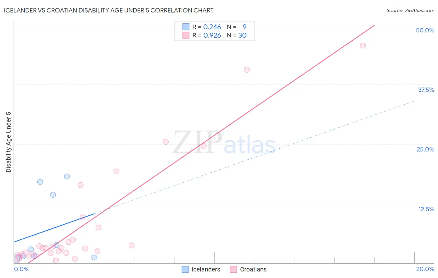 Icelander vs Croatian Disability Age Under 5