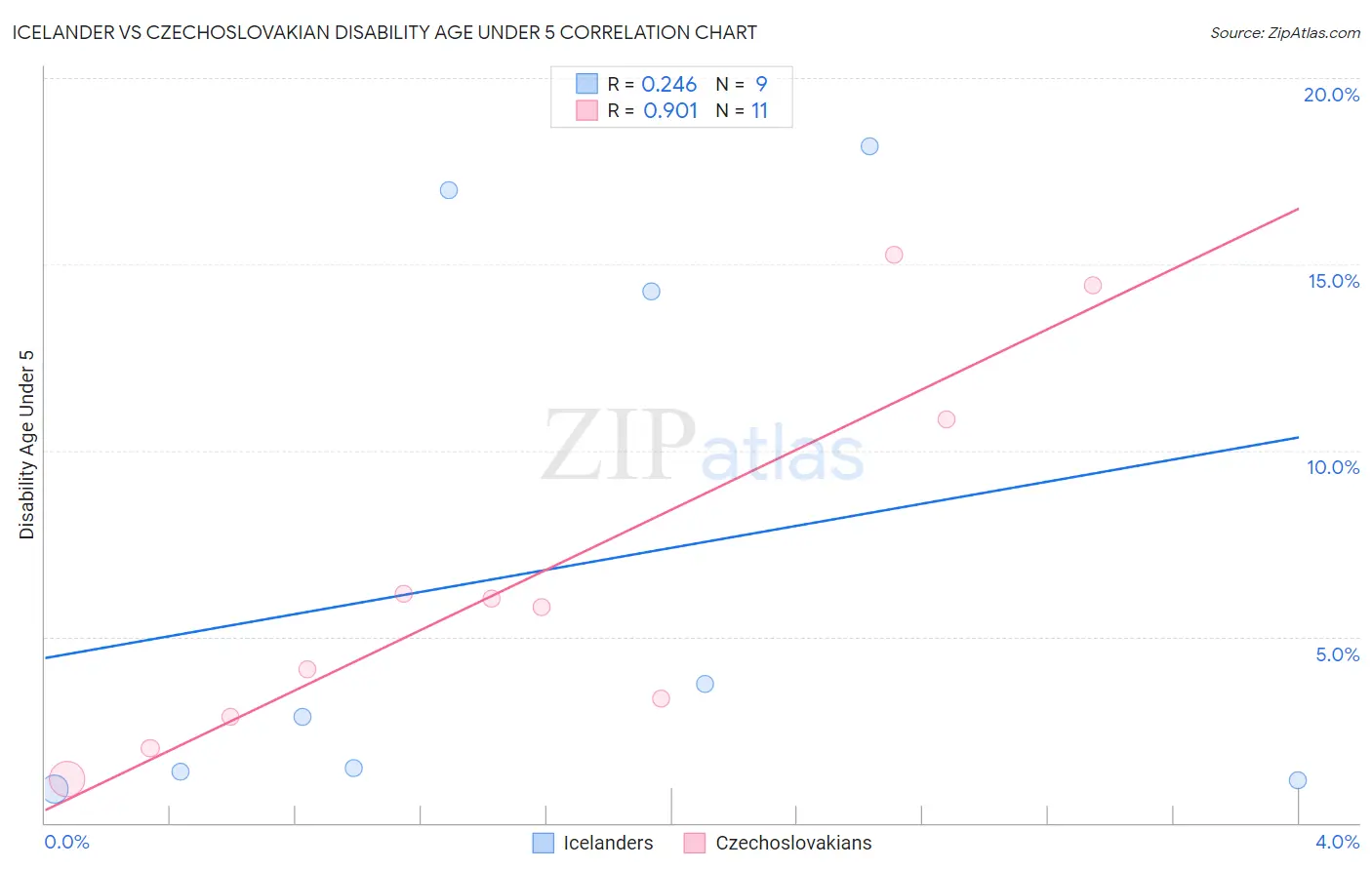 Icelander vs Czechoslovakian Disability Age Under 5