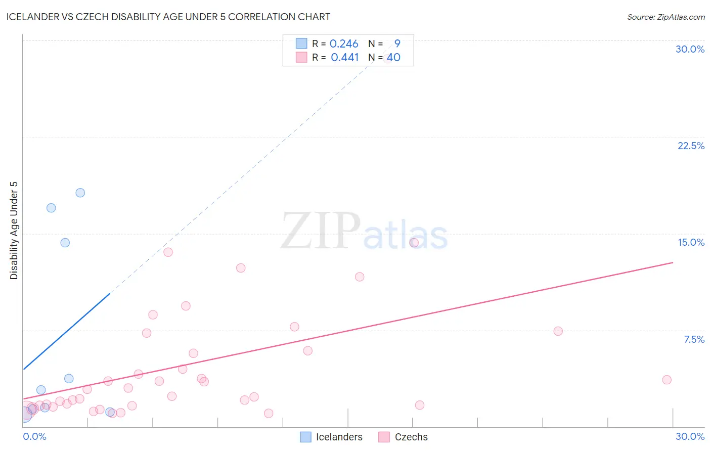 Icelander vs Czech Disability Age Under 5