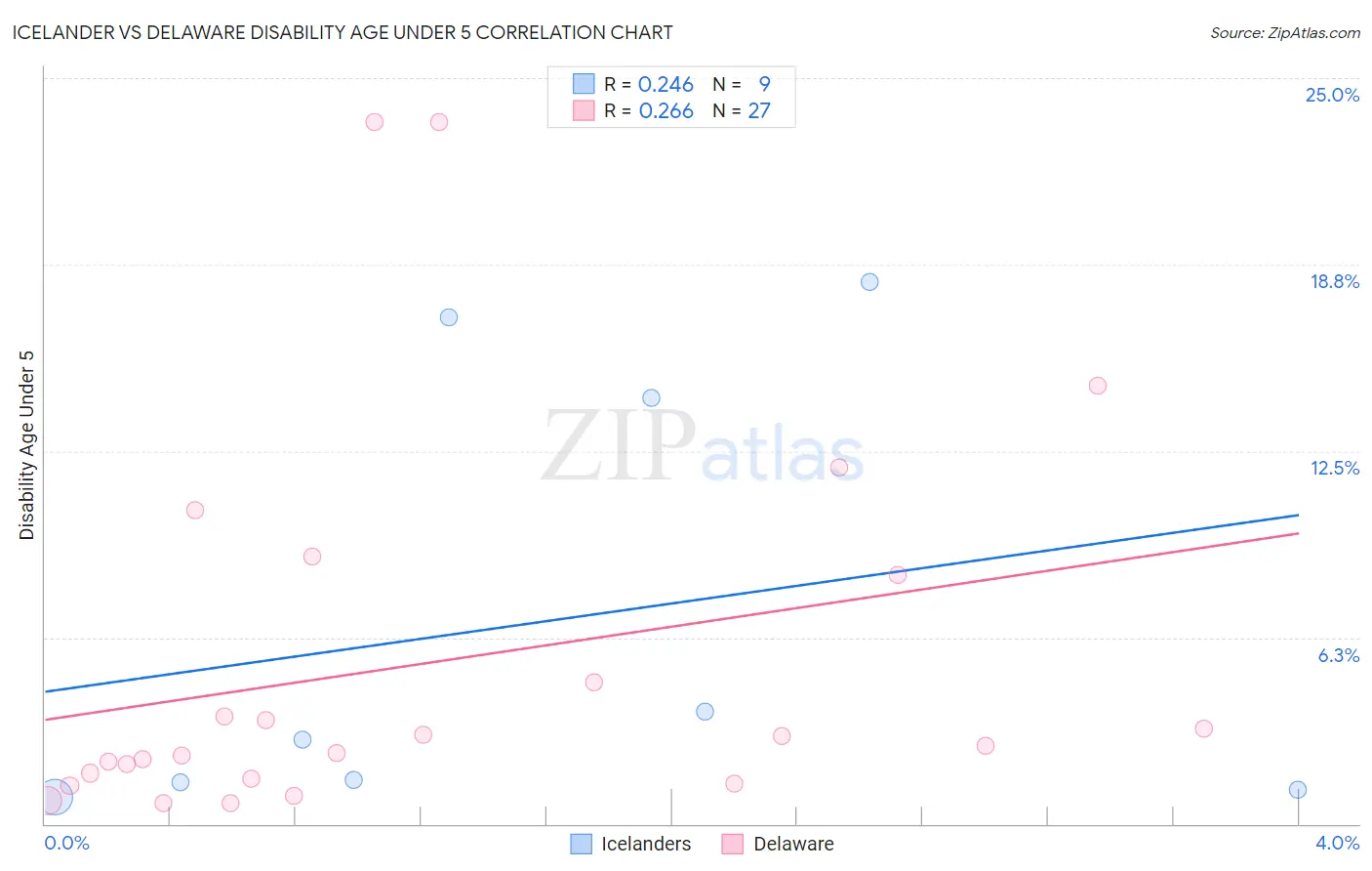 Icelander vs Delaware Disability Age Under 5