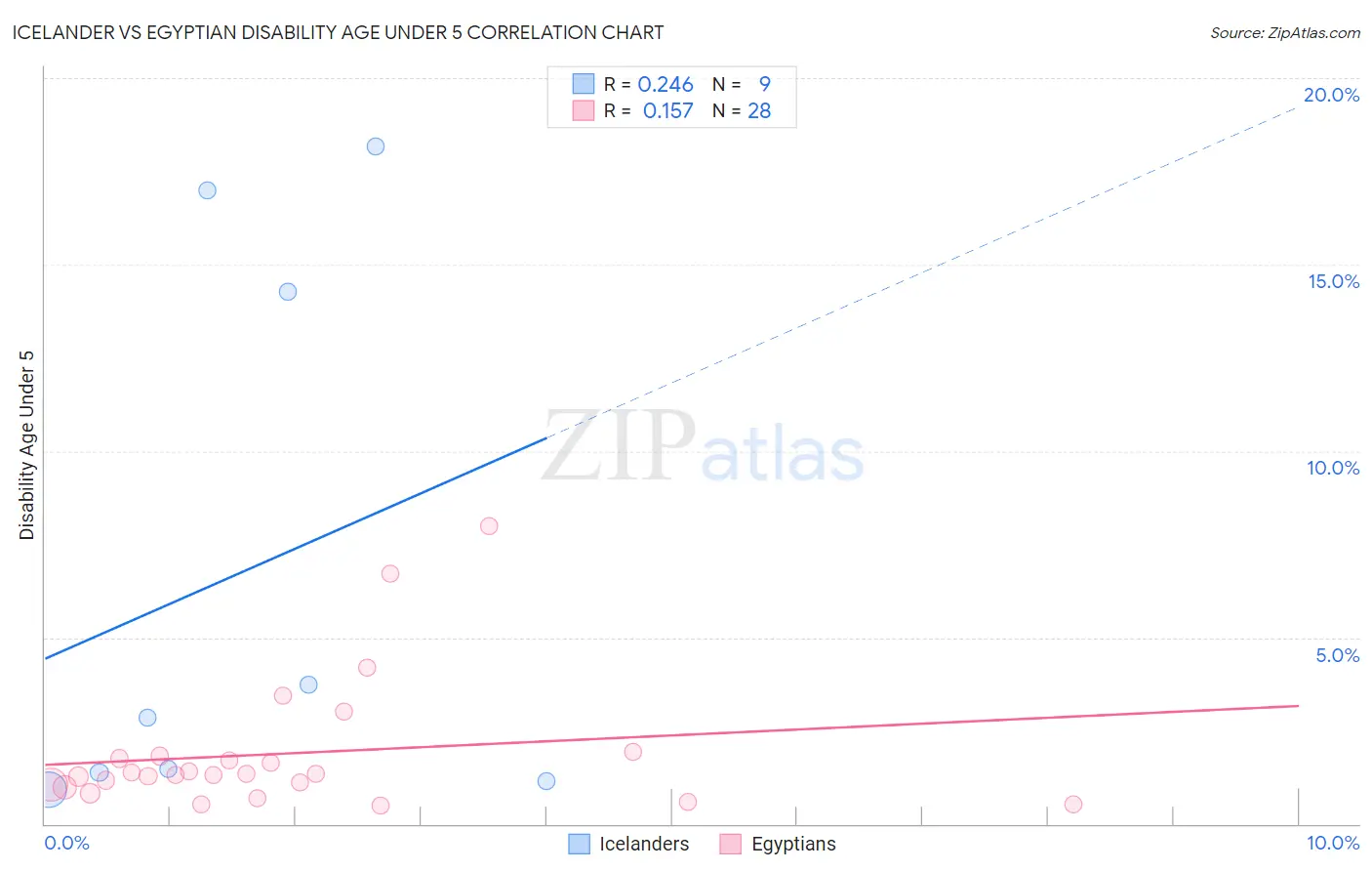 Icelander vs Egyptian Disability Age Under 5