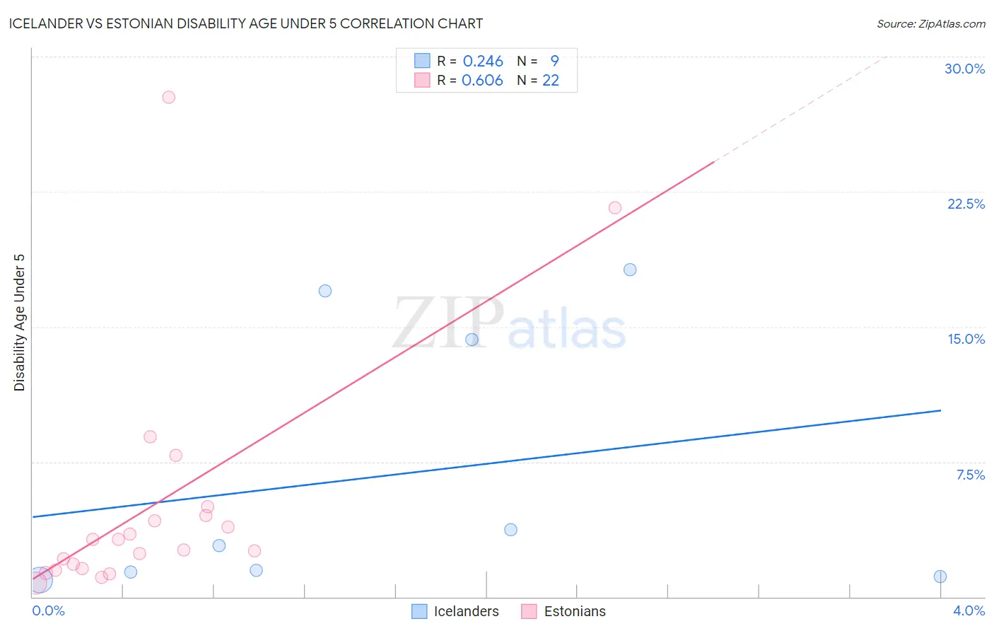 Icelander vs Estonian Disability Age Under 5