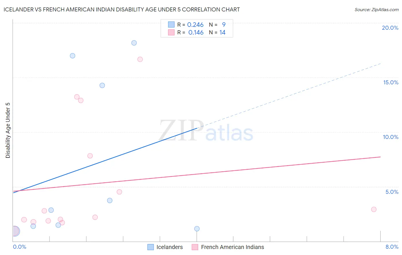 Icelander vs French American Indian Disability Age Under 5