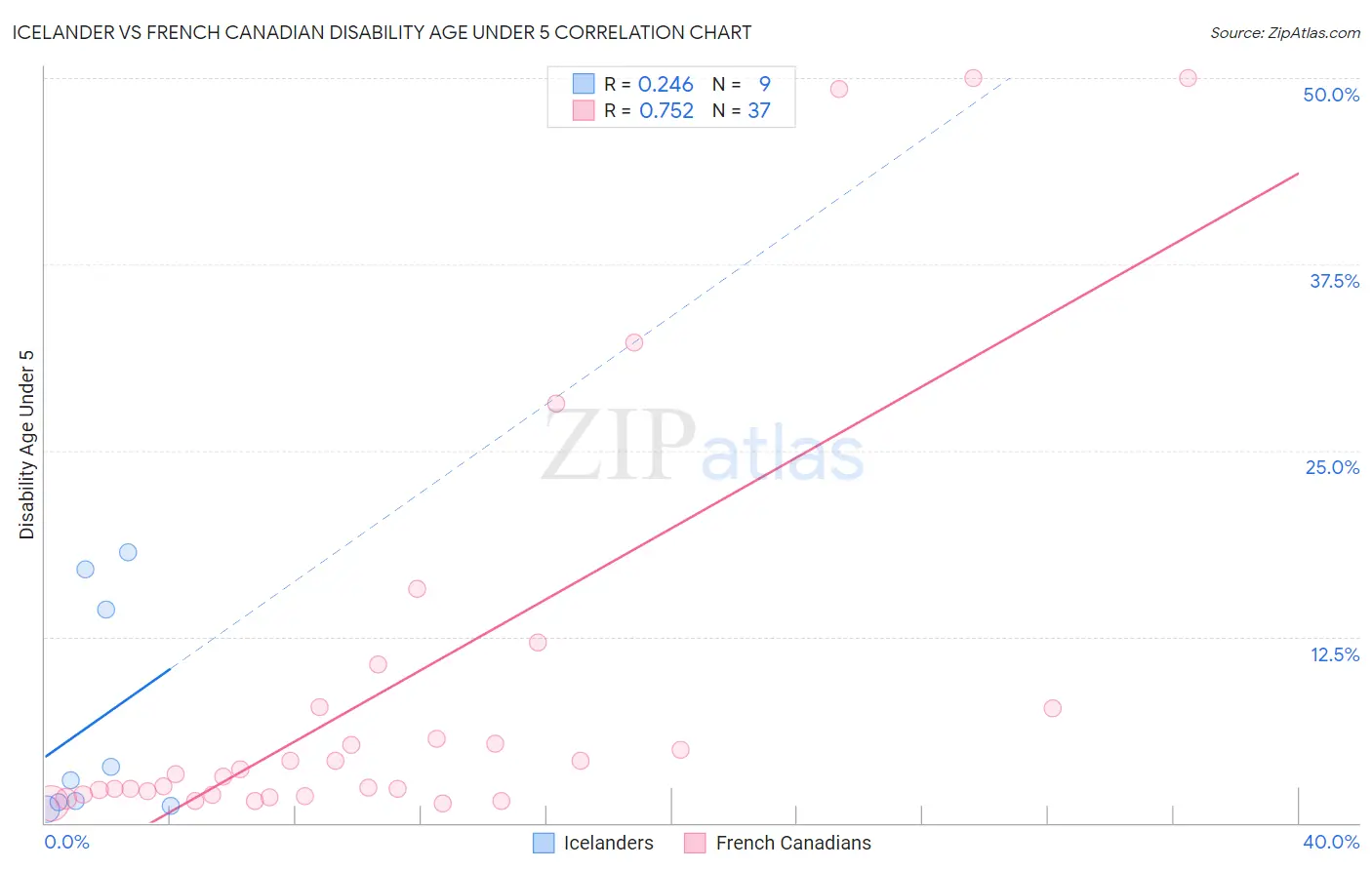 Icelander vs French Canadian Disability Age Under 5