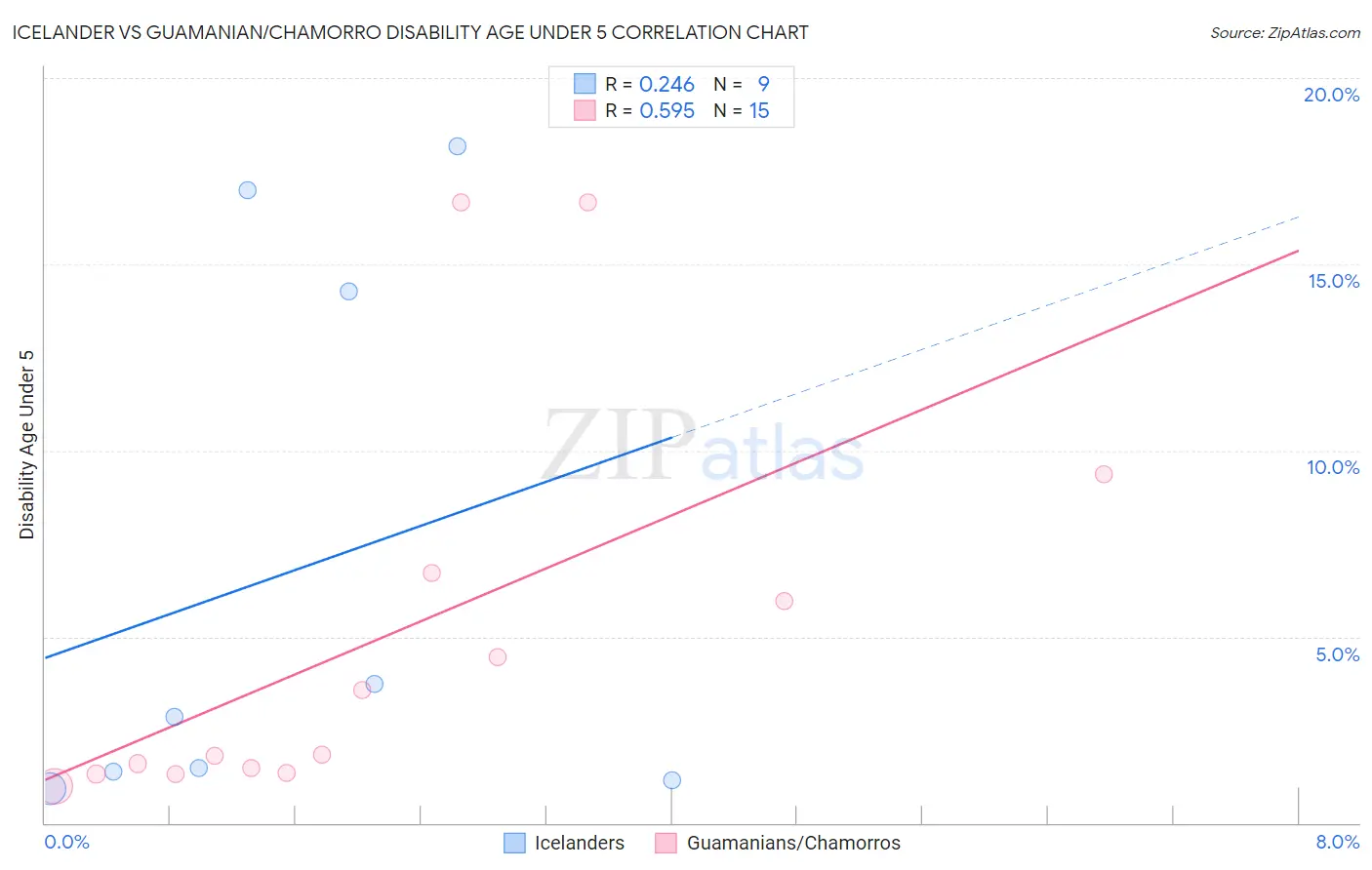 Icelander vs Guamanian/Chamorro Disability Age Under 5
