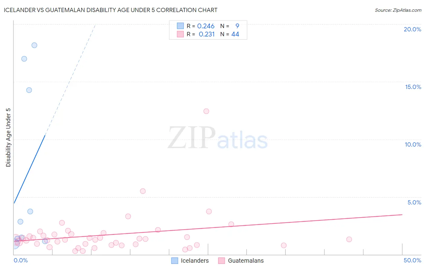 Icelander vs Guatemalan Disability Age Under 5