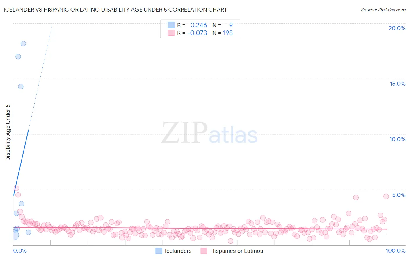 Icelander vs Hispanic or Latino Disability Age Under 5