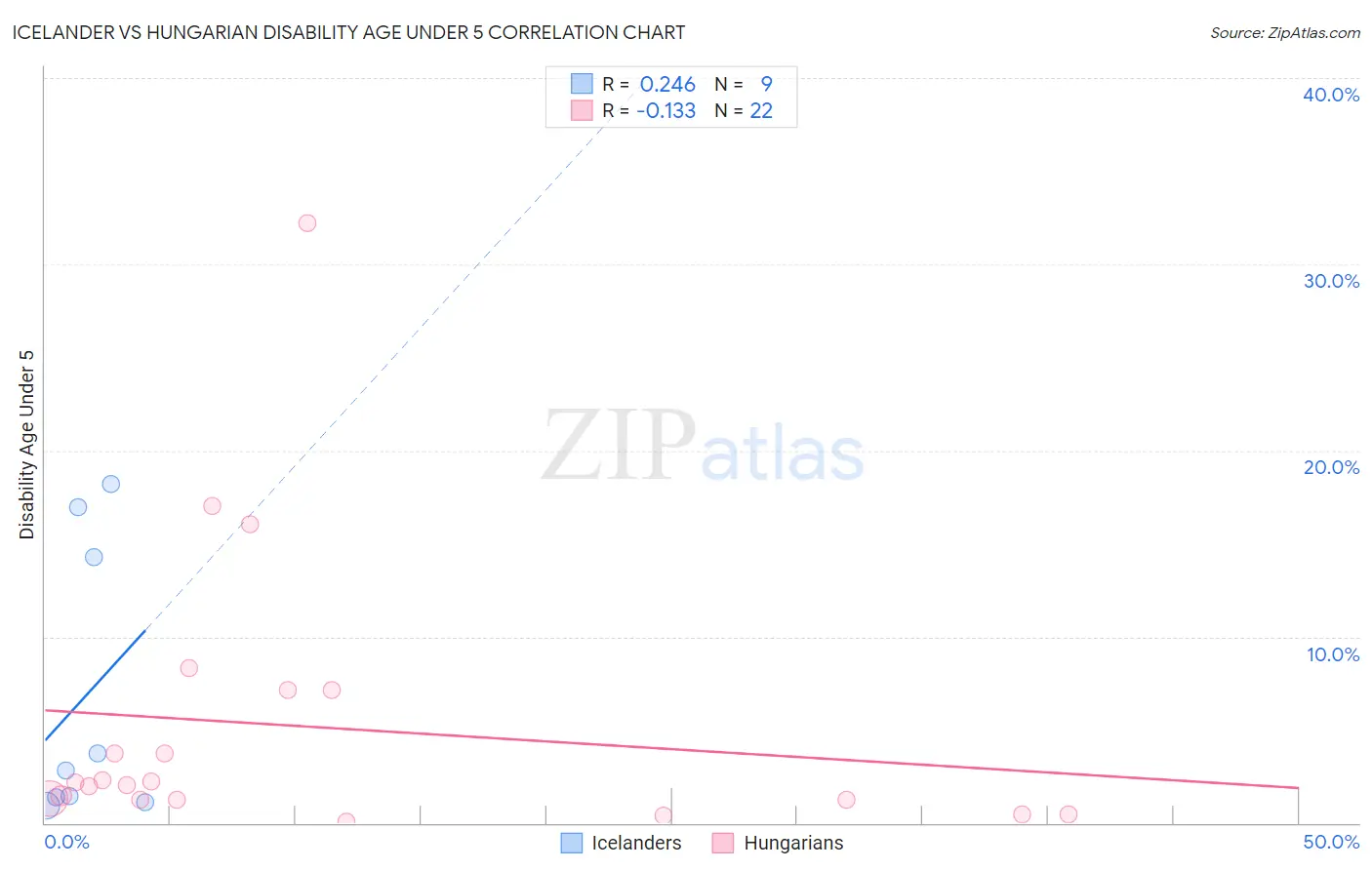Icelander vs Hungarian Disability Age Under 5