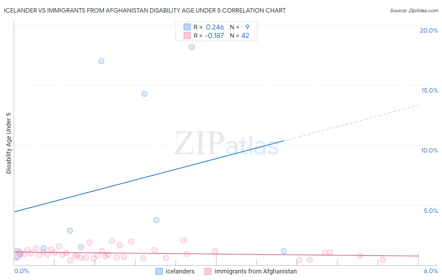 Icelander vs Immigrants from Afghanistan Disability Age Under 5