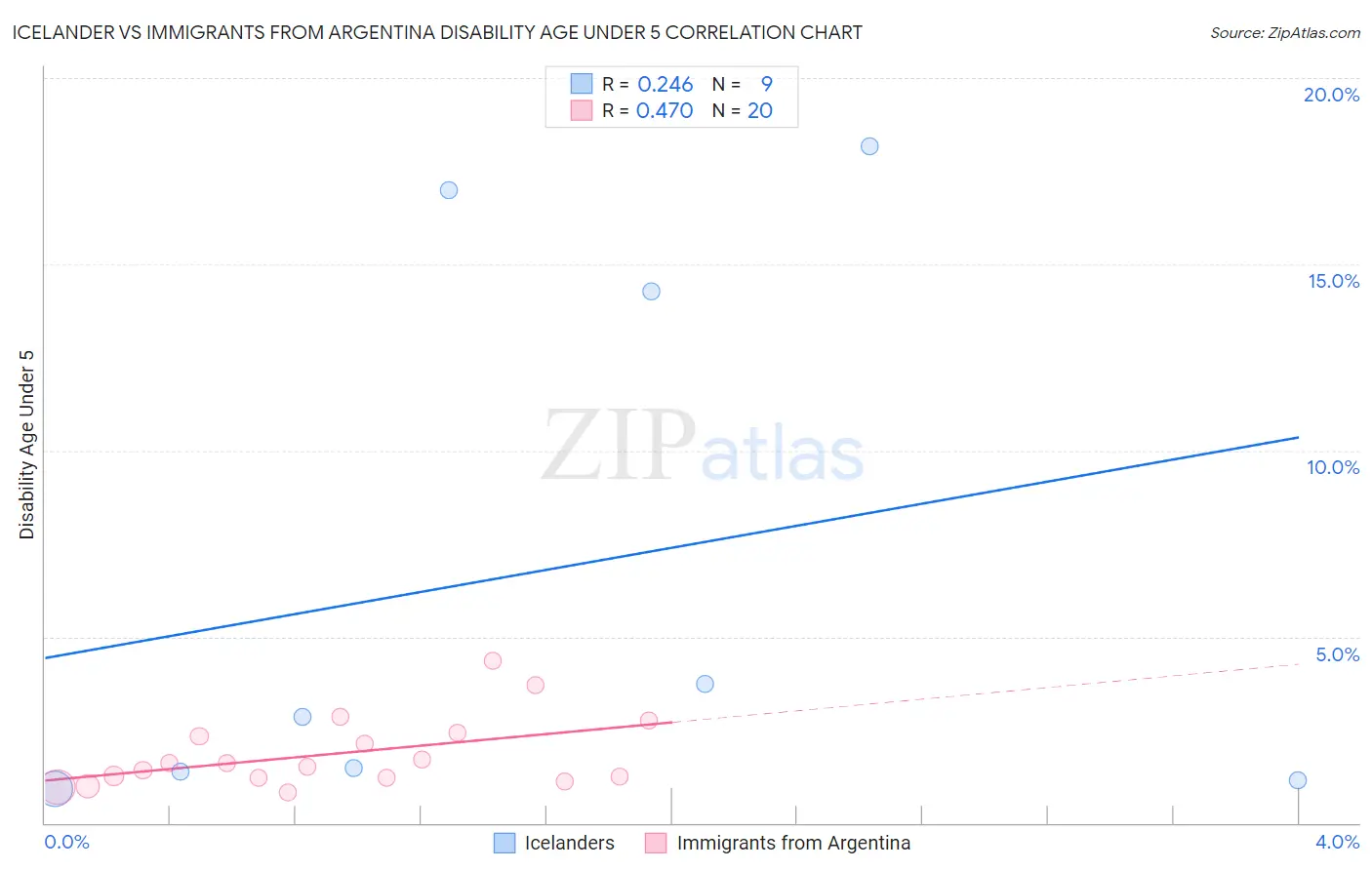 Icelander vs Immigrants from Argentina Disability Age Under 5