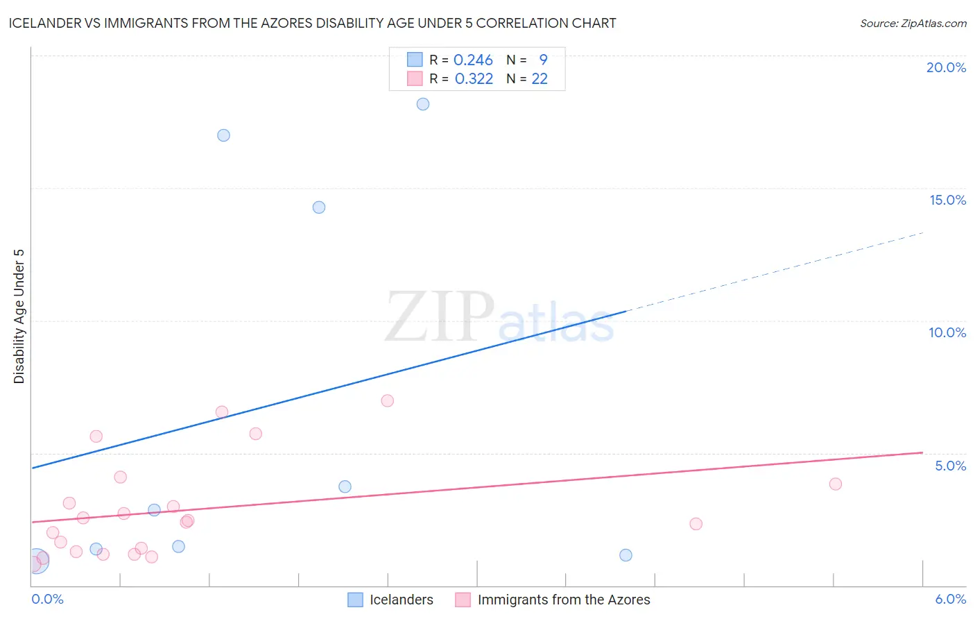 Icelander vs Immigrants from the Azores Disability Age Under 5