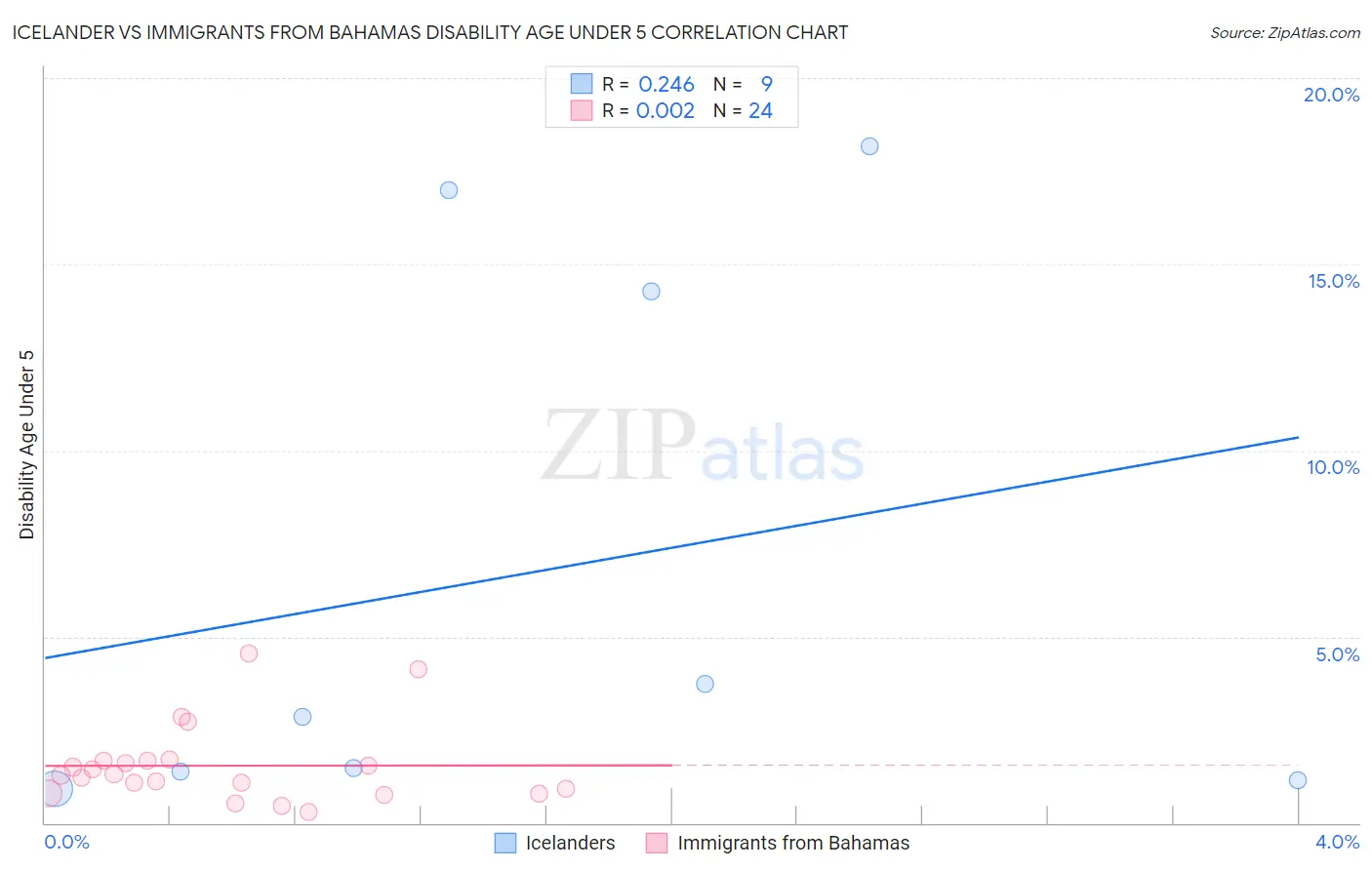 Icelander vs Immigrants from Bahamas Disability Age Under 5