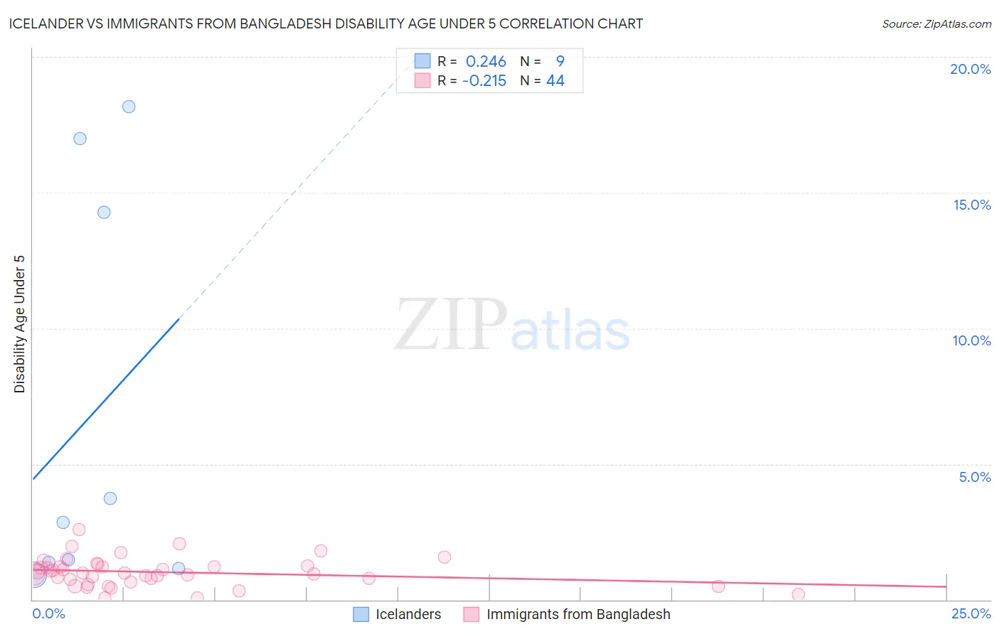 Icelander vs Immigrants from Bangladesh Disability Age Under 5