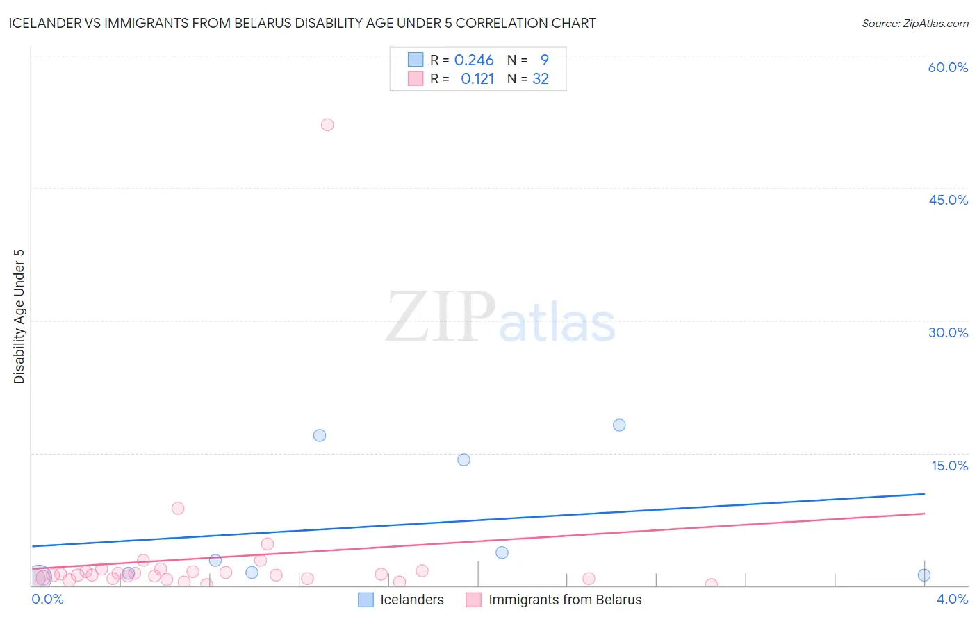 Icelander vs Immigrants from Belarus Disability Age Under 5