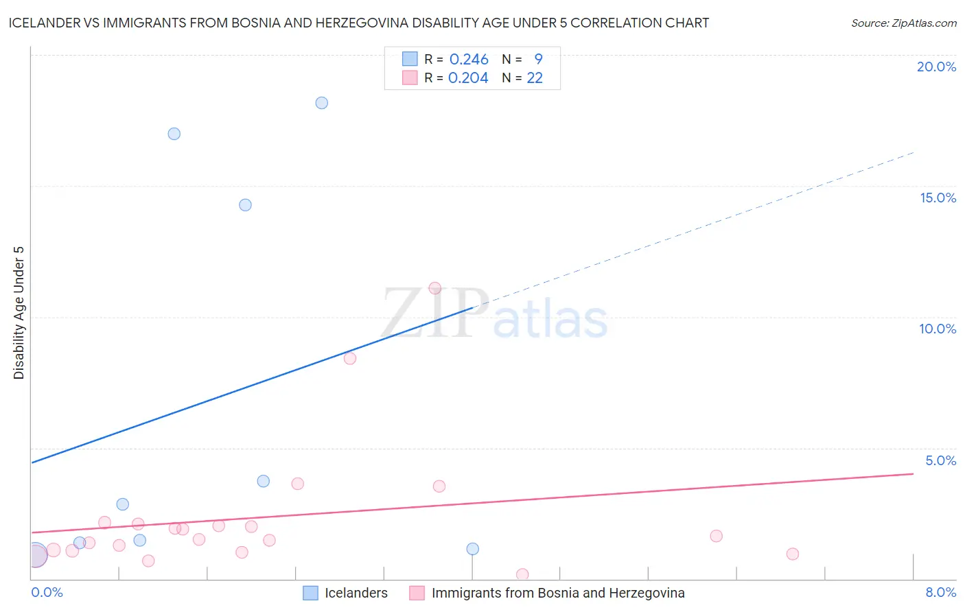 Icelander vs Immigrants from Bosnia and Herzegovina Disability Age Under 5