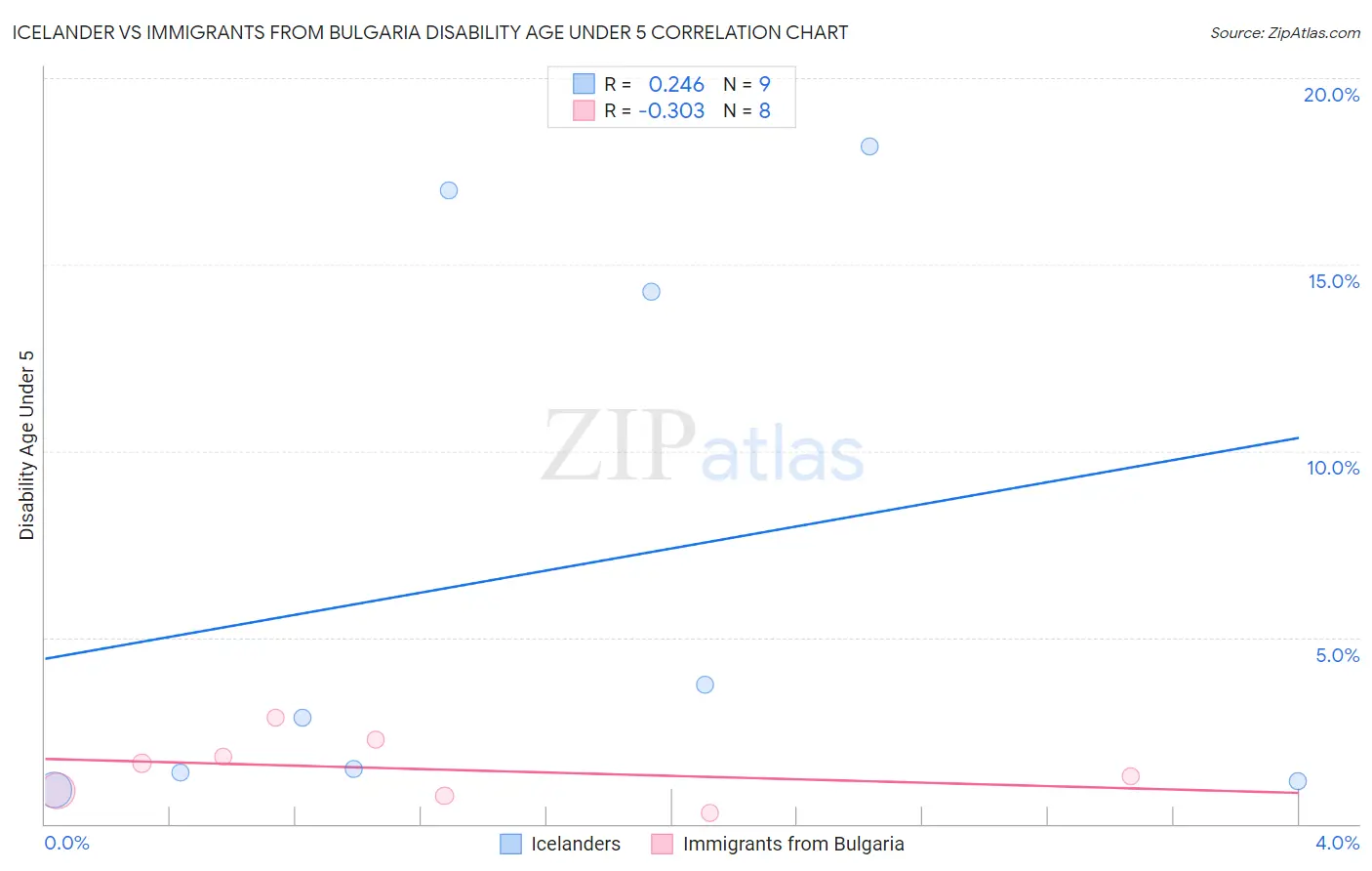 Icelander vs Immigrants from Bulgaria Disability Age Under 5